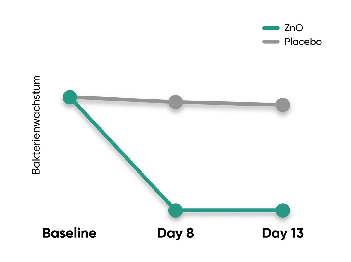 Studie: Zinc Oxide Inhibits Axillary Colonization, vereinfachte Grafik
